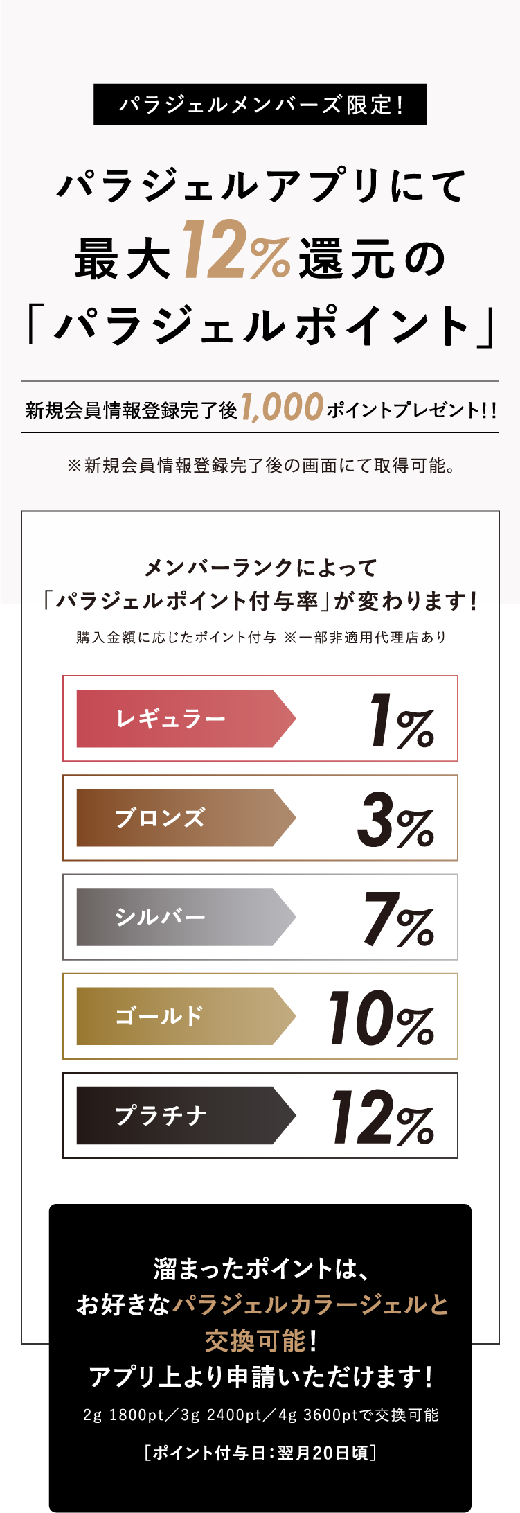 メンバーランク別のパラジェルポイント付与率